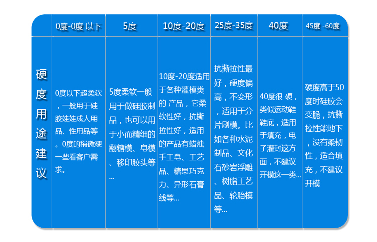 液体硅胶硬度选择